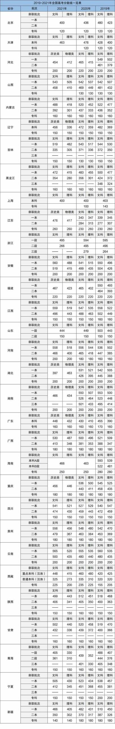 高考二本分数线是多少?各省市标准是什么?