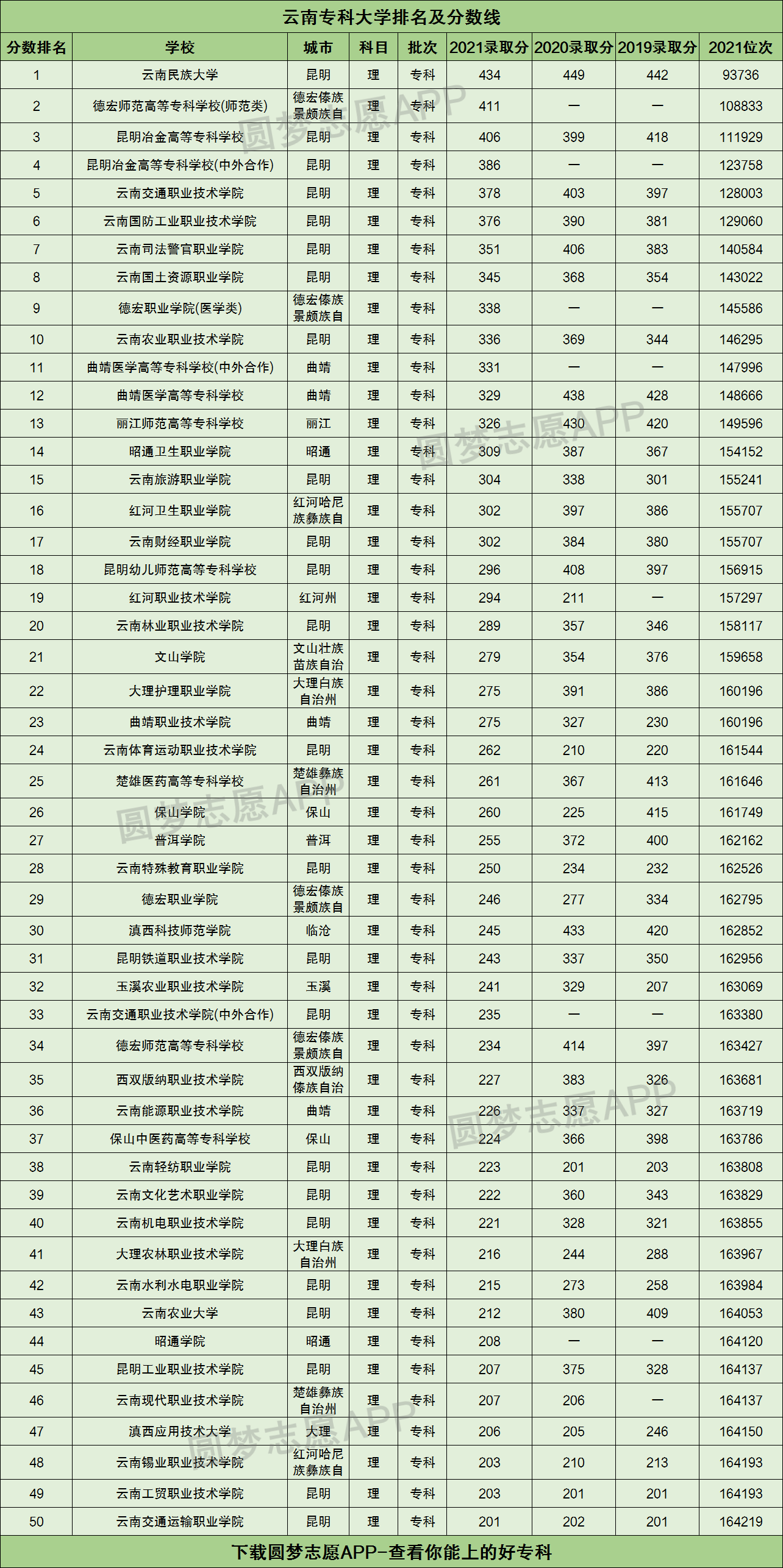 云南专科学校排名如何?哪些学校最受欢迎?