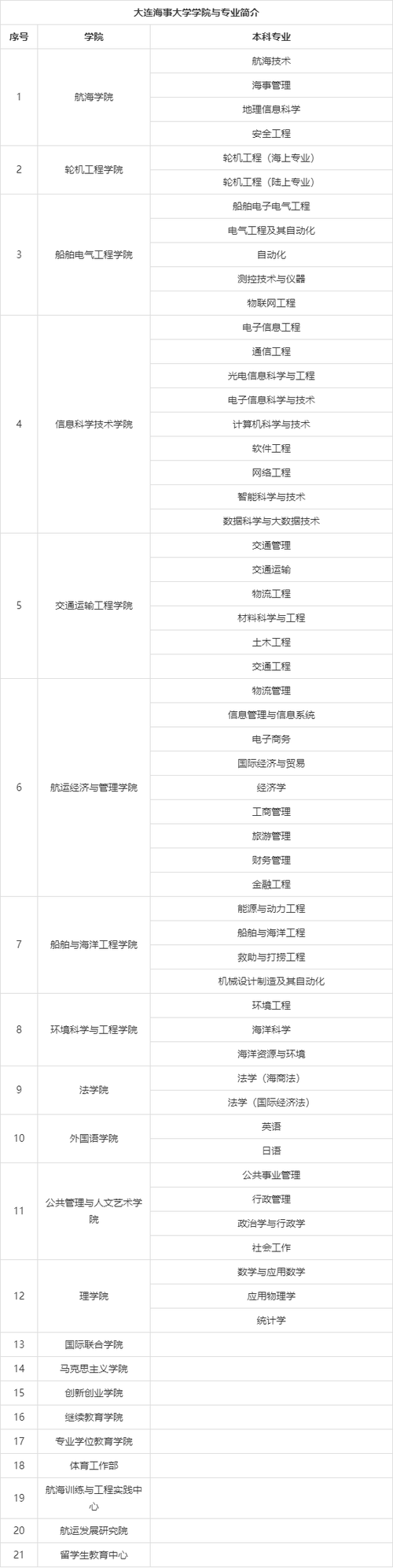 中国海事大学排名如何?专业设置和就业情况?