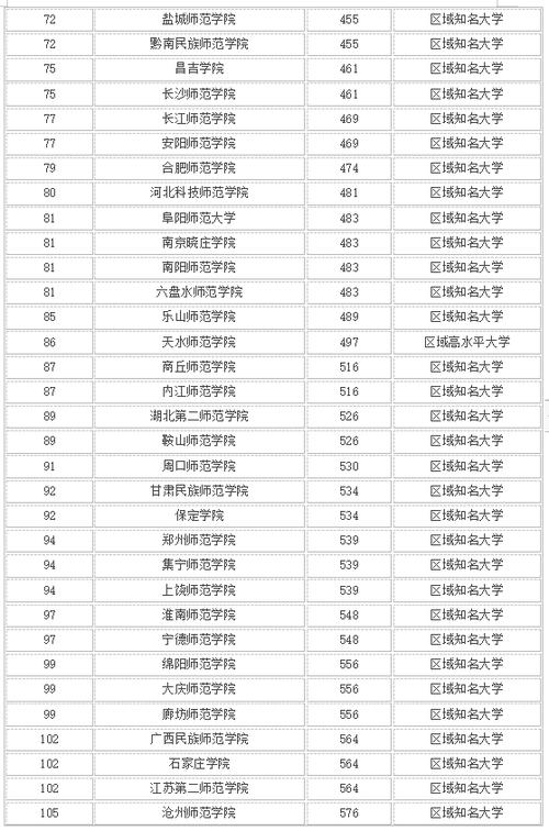 师范大学二本有哪些？各自的特点是什么？