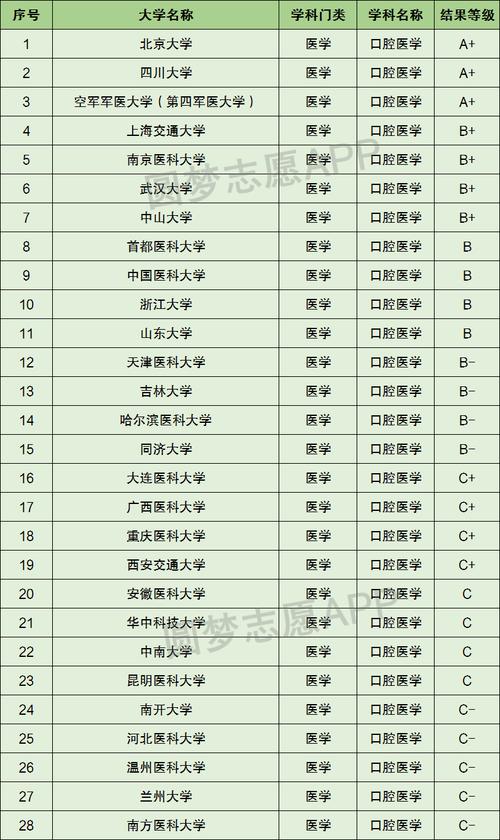 口腔医学大专的就业前景如何？有哪些院校推荐？