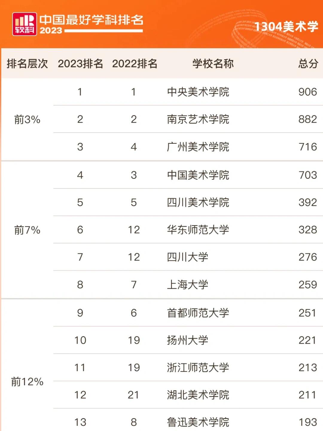 中国十大艺术院校有哪些?专业设置和招生情况?