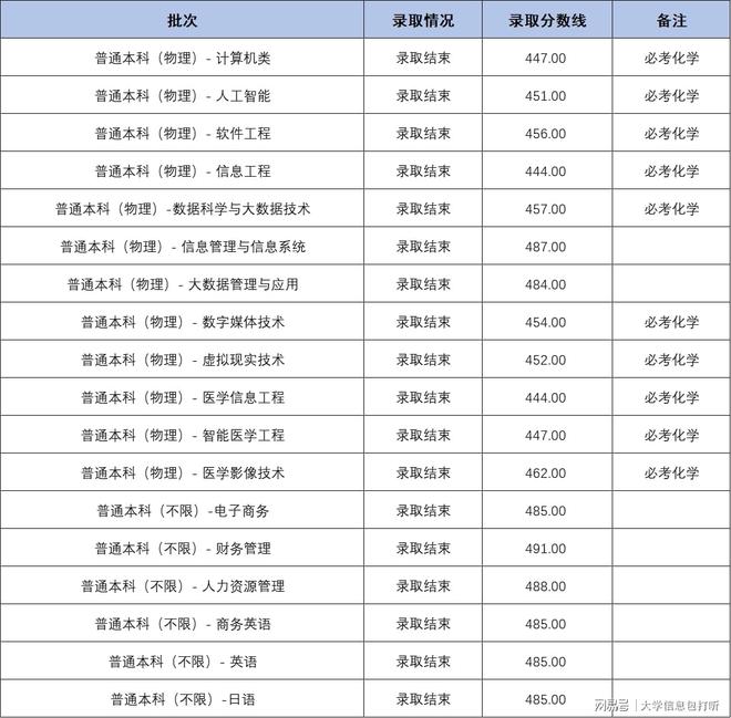 成都东软学院排名如何?专业设置和招生情况?