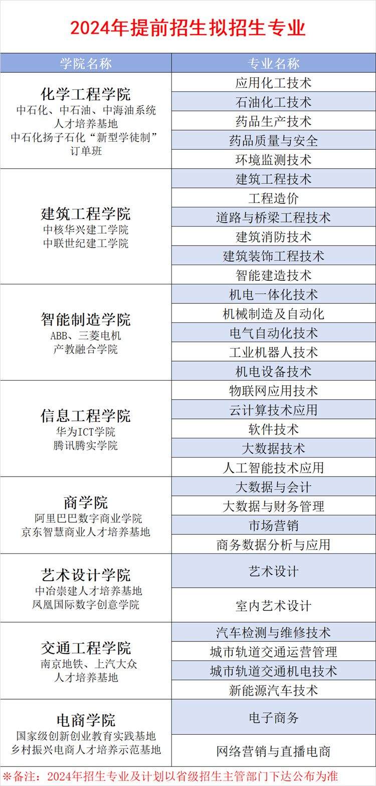 扬州工业职业学院的专业设置如何?