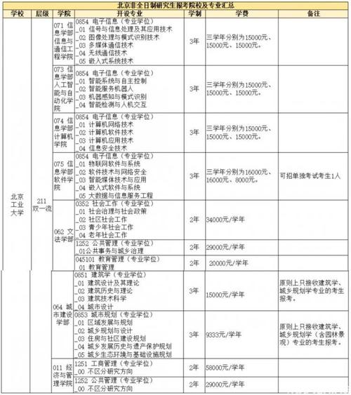 在职研究生学费一览