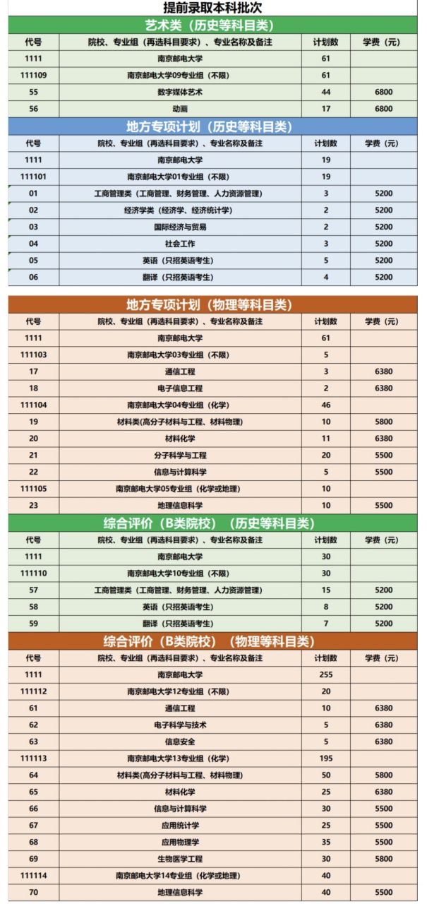 南京邮电大学专业有哪些?招生情况如何?