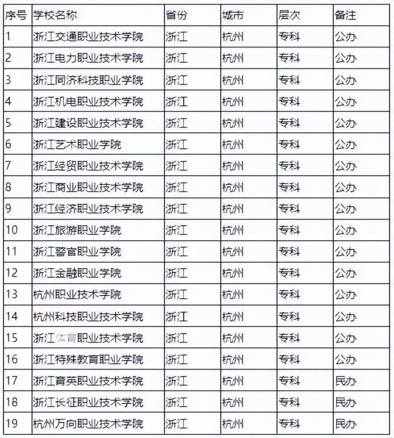 杭州的大专学校排名如何？哪些学校值得关注？