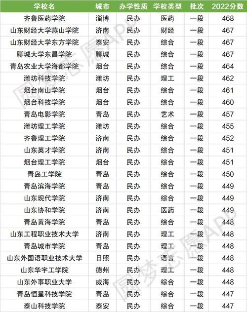 山东二本大学排名如何?哪些学校最受欢迎?