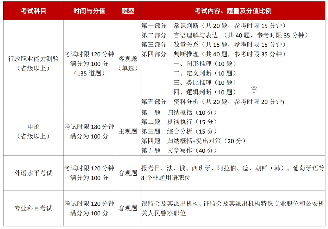 考公务员都考哪些科目