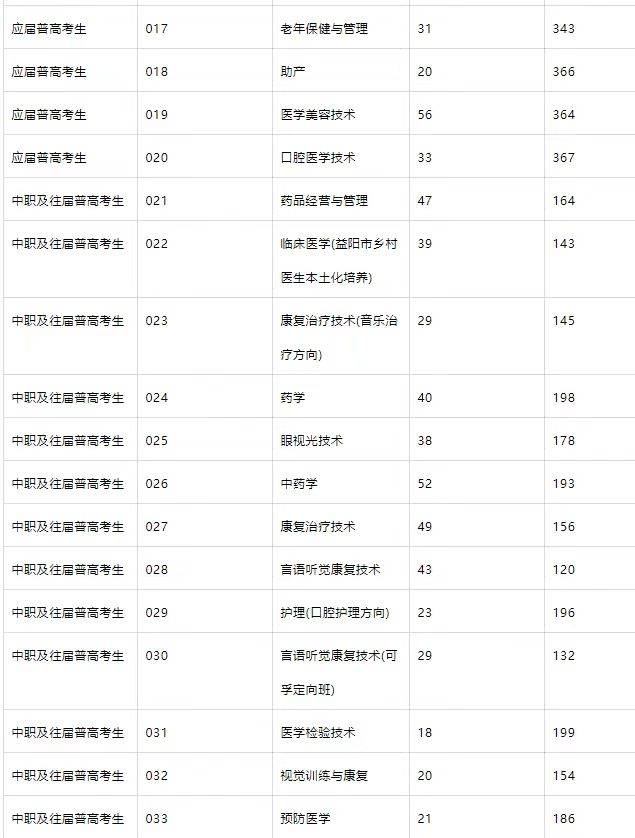 2024年卫校分数线是多少？如何准备考试？