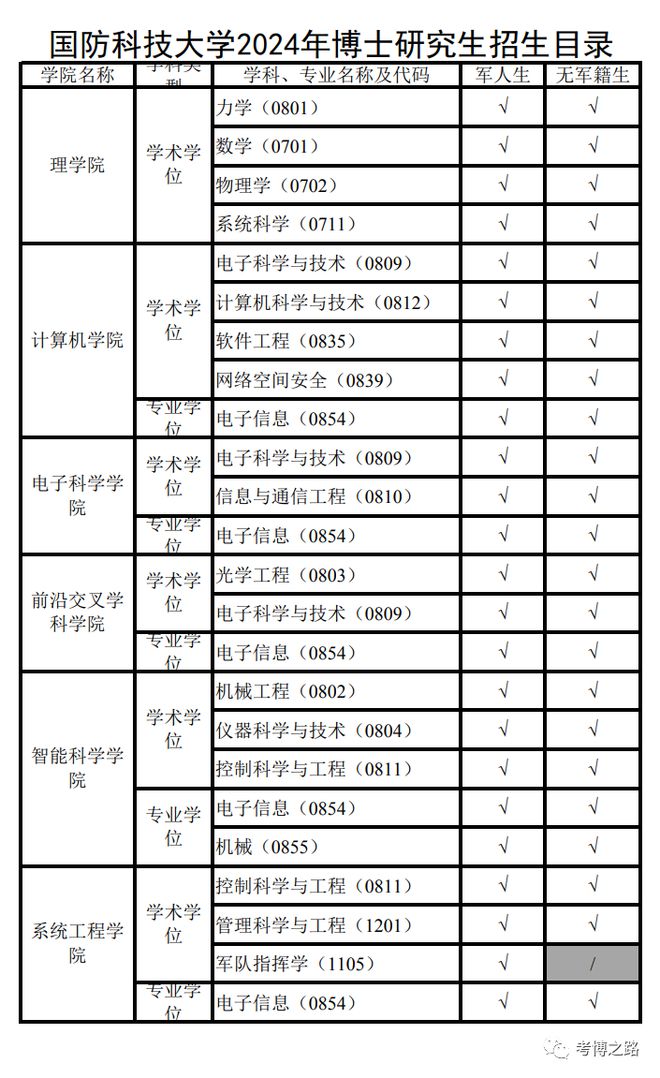 中国国防科技大学研究生招生条件