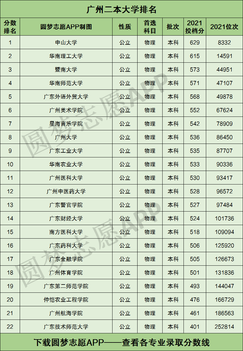 广东的大学二本有哪些?学科设置如何?