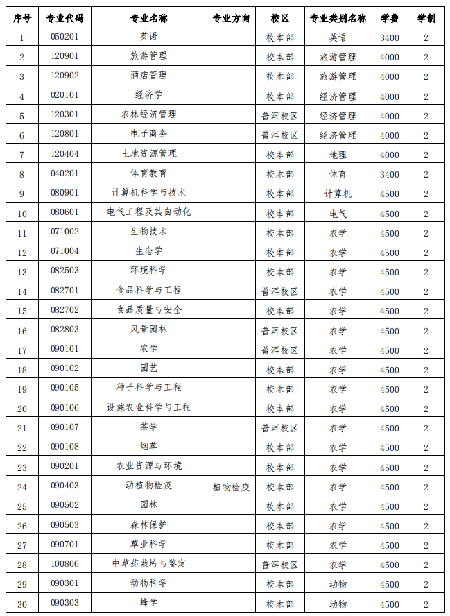 云南农业大学专科有哪些?招生条件是什么?