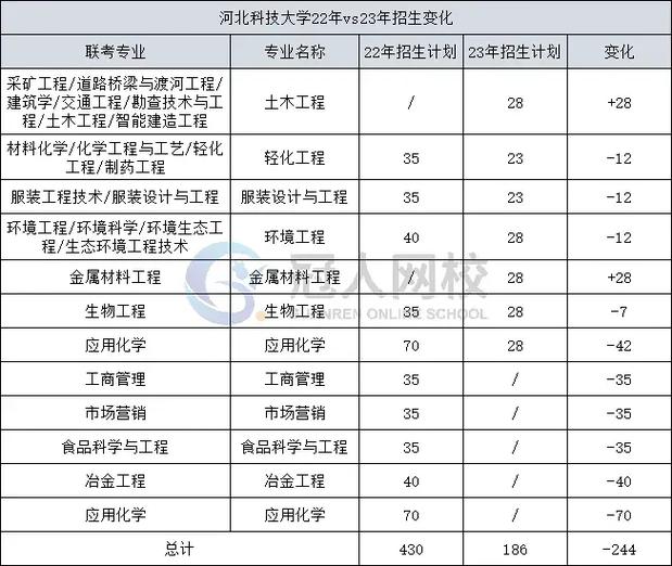 河北科技大学几本?专业设置和招生情况?