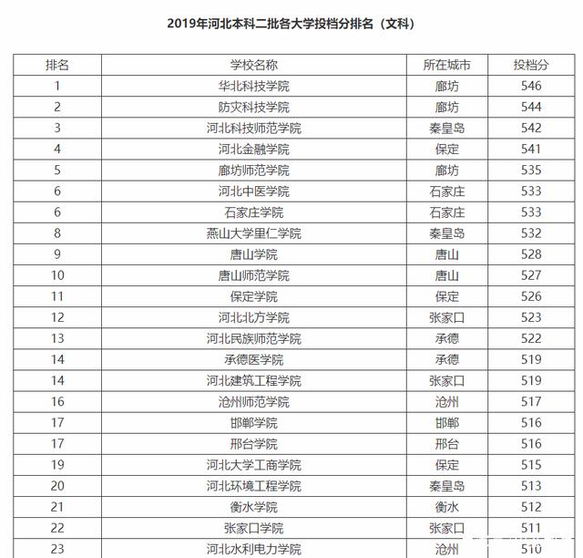 河北二本大学的排名如何？选择时需注意什么？