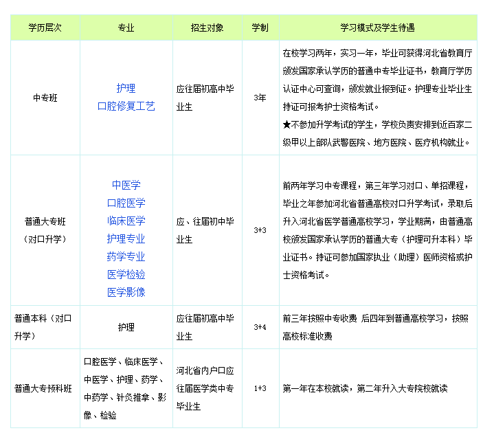 中医学校中专的专业设置如何？就业情况如何？