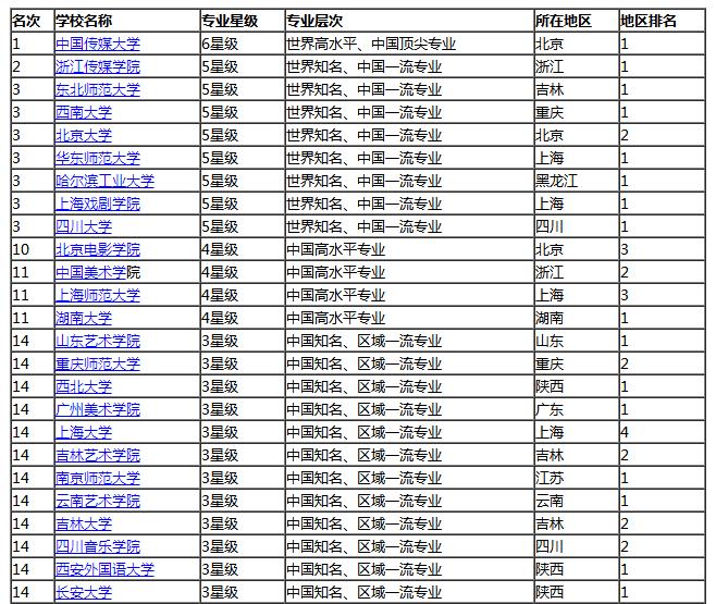 编导类大学全国排名如何?选择建议是什么?