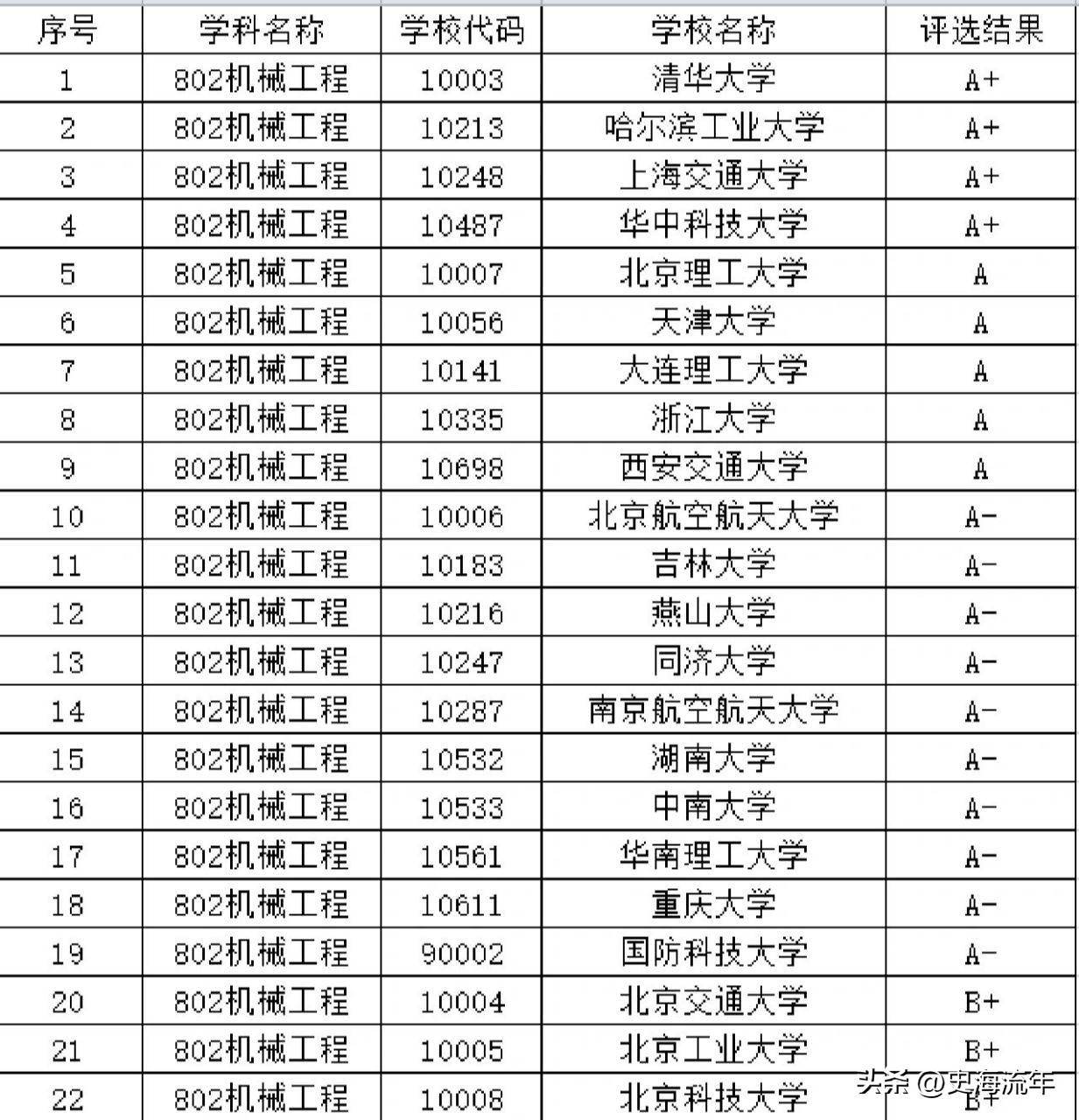 西安交通大学专业排名如何？哪些专业更具竞争力？