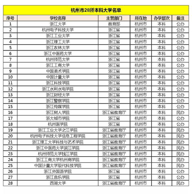 杭州有哪些大专院校？如何申请入学？