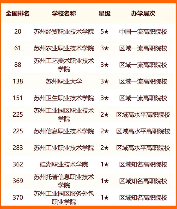 苏州专科学校排名如何?哪些学校最受欢迎?