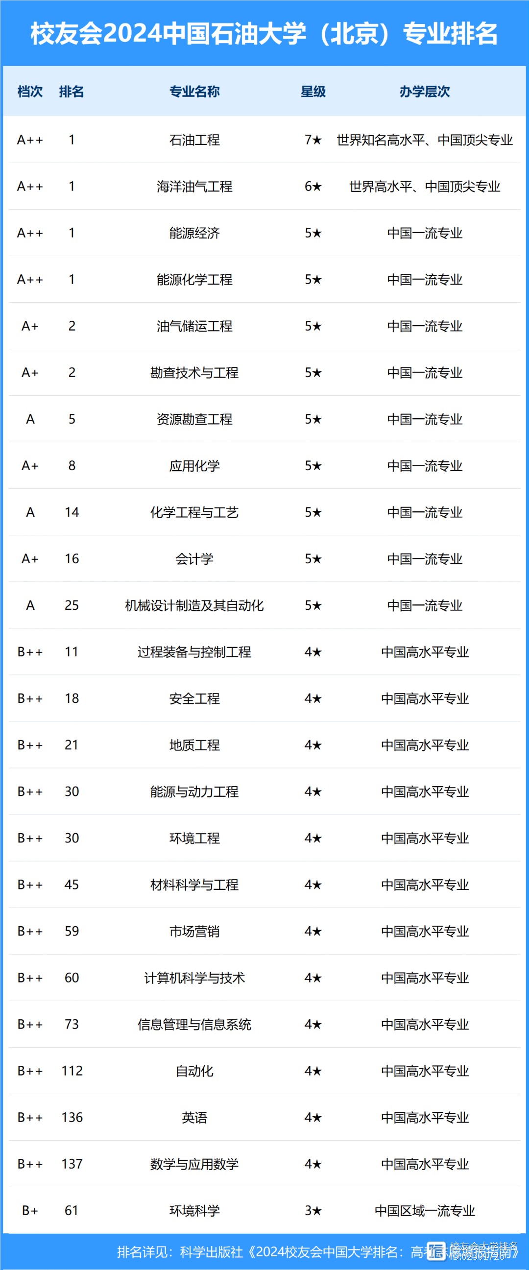 十大石油大学排名如何?选择建议是什么?