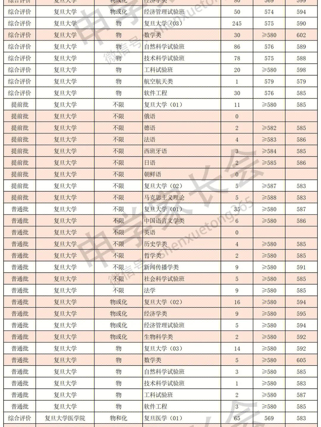 上海的211大学有哪些?专业设置和招生情况?