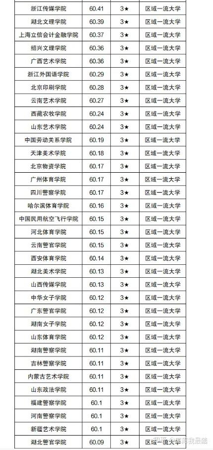 二本B类学校排名如何?选择建议是什么?