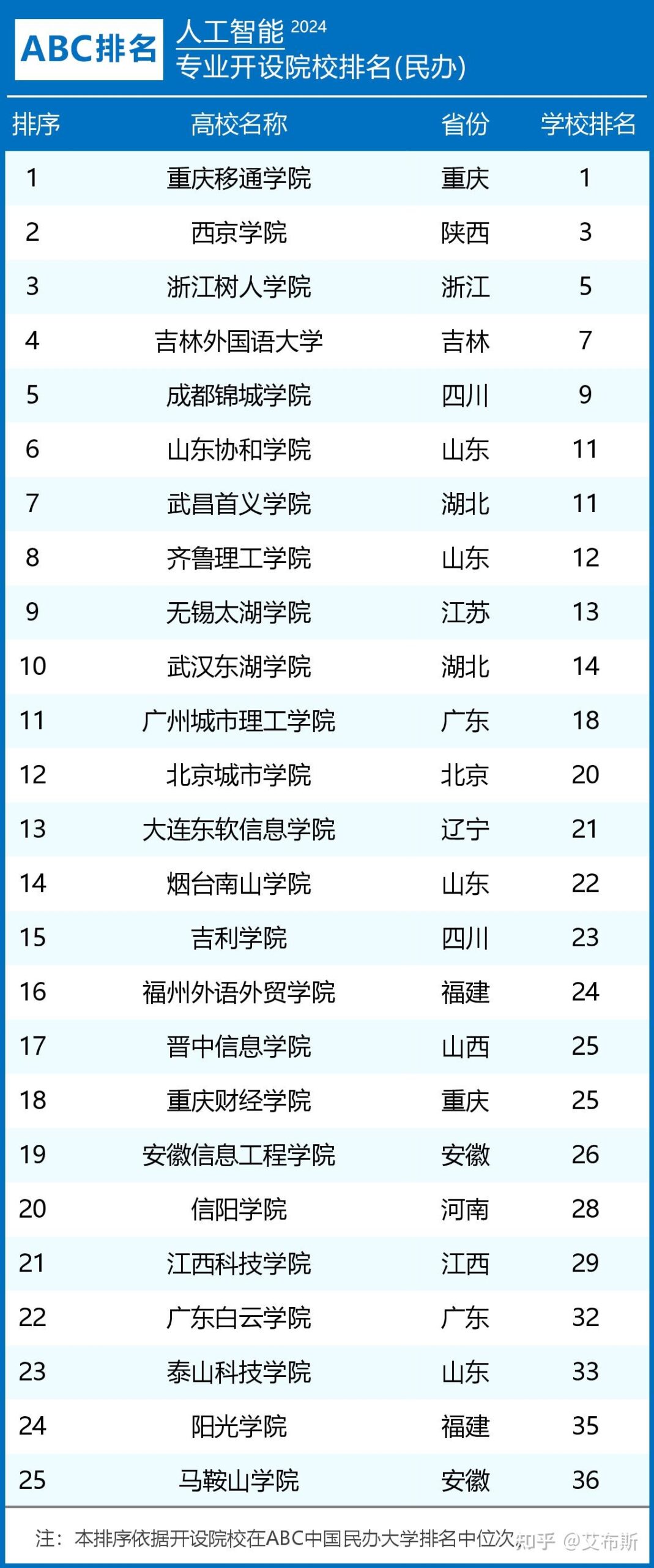 学人工智能去哪个学校好？具体推荐有哪些？