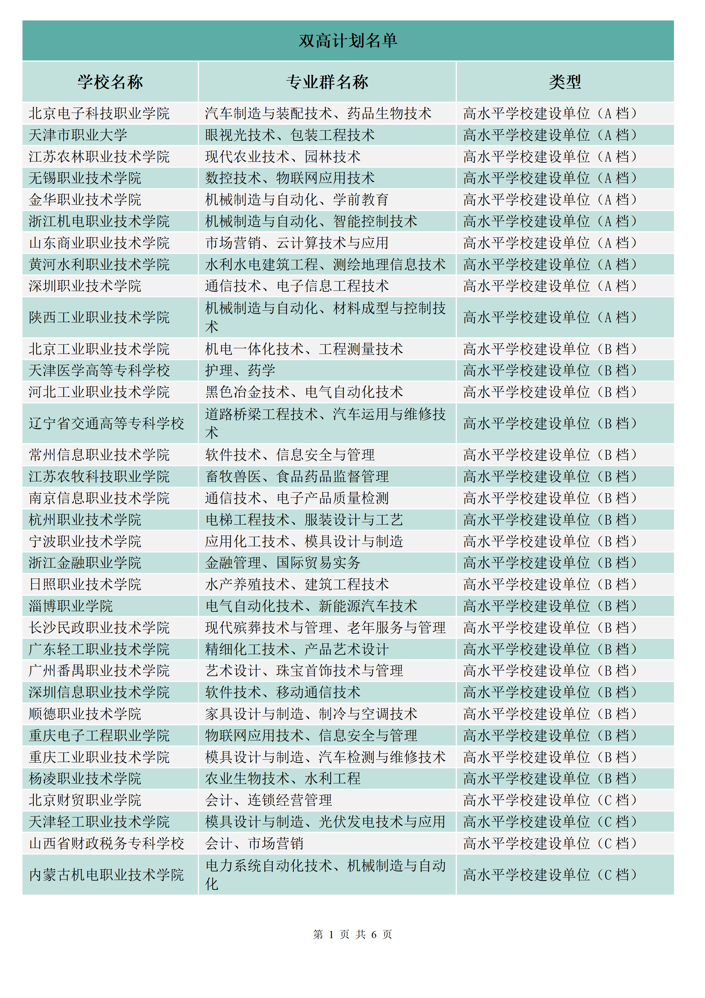 大专双高院校名单有哪些?选择建议是什么?