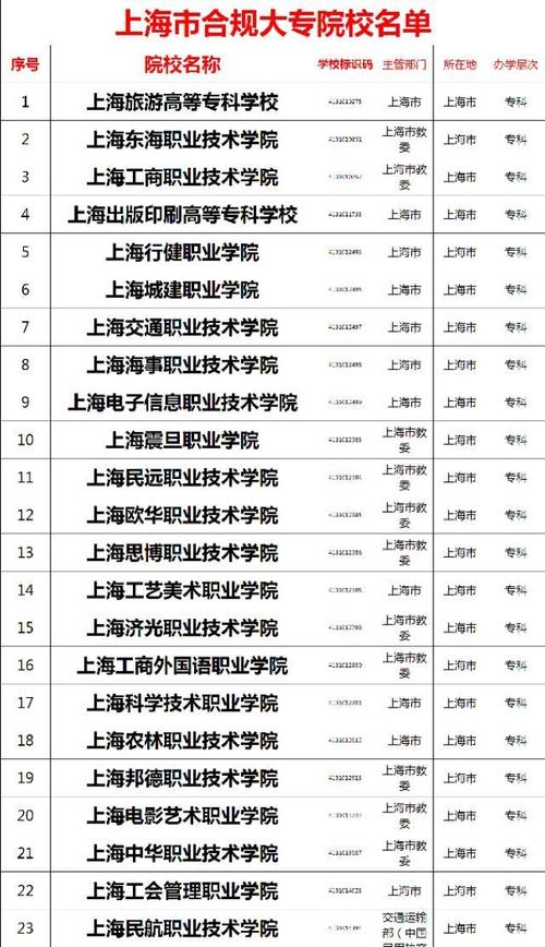 上海大专学校有哪些？如何选择适合自己的院校？