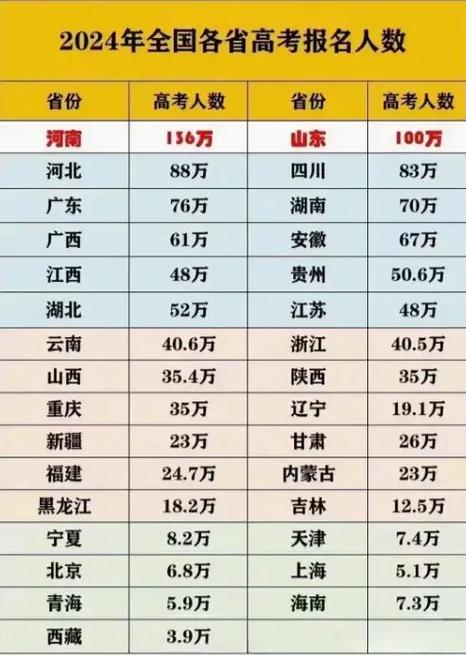 2024高考报名人数是多少？具体情况如何？