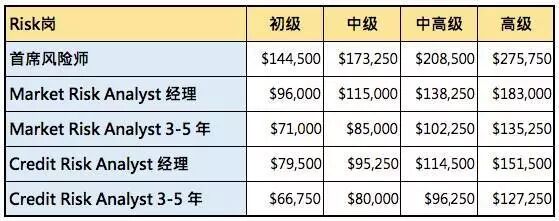 中国cfa一级真实年薪是多少