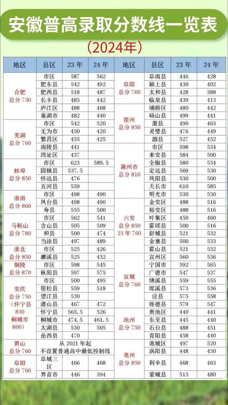 2024年高考安徽的录取分数线是多少？具体情况如何？