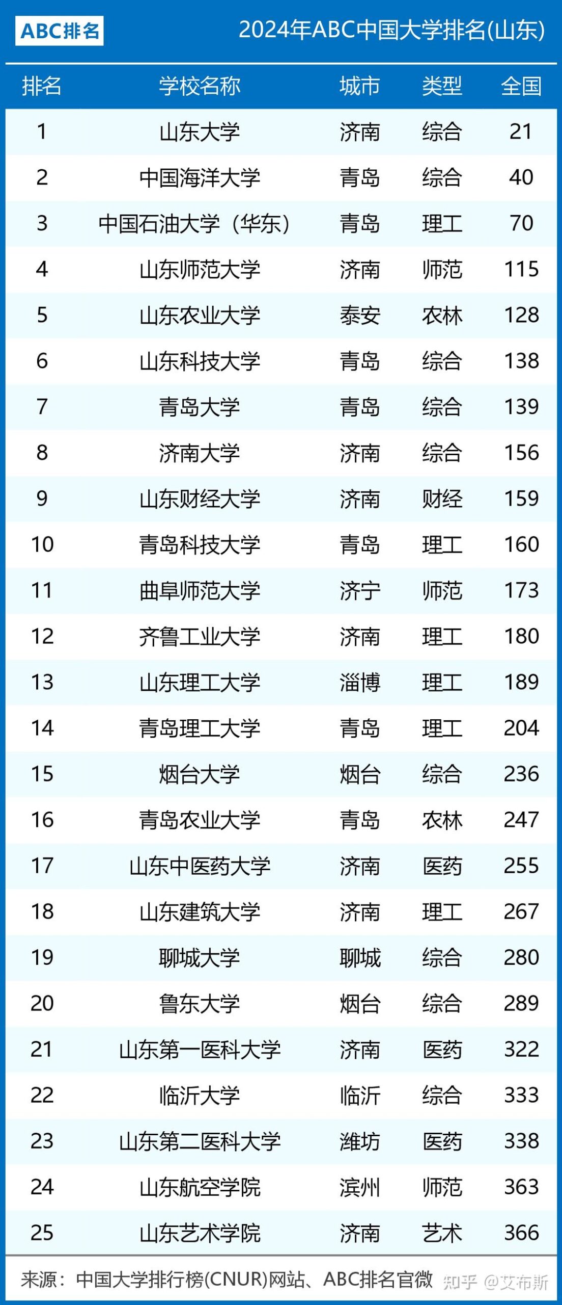 山东师范类大学排名榜如何？哪些学校值得关注？