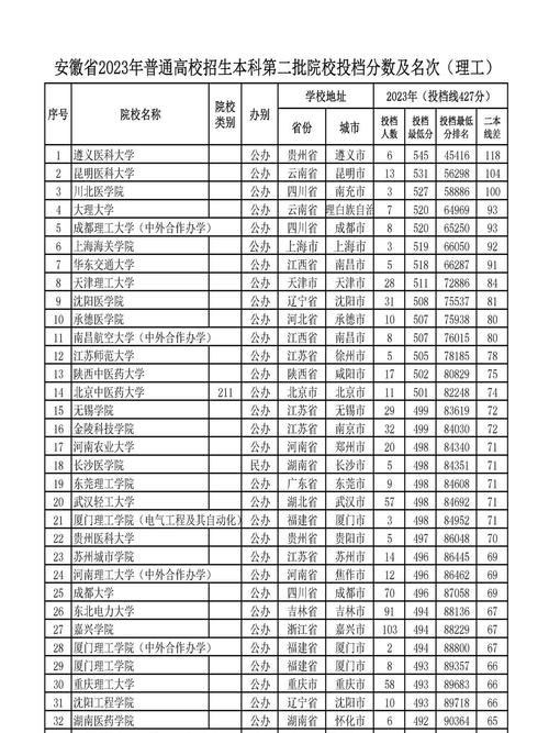 安徽前十名二本大学有哪些?招生情况如何?