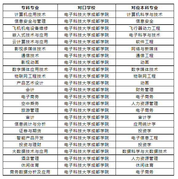 成都专科学校的专业设置如何？就业情况如何？