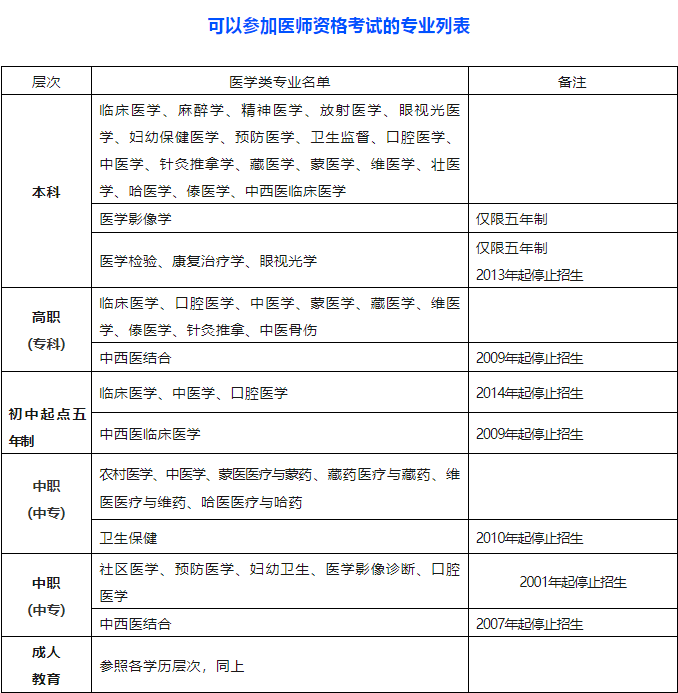 河南医学类大专的专业设置如何？就业情况如何？