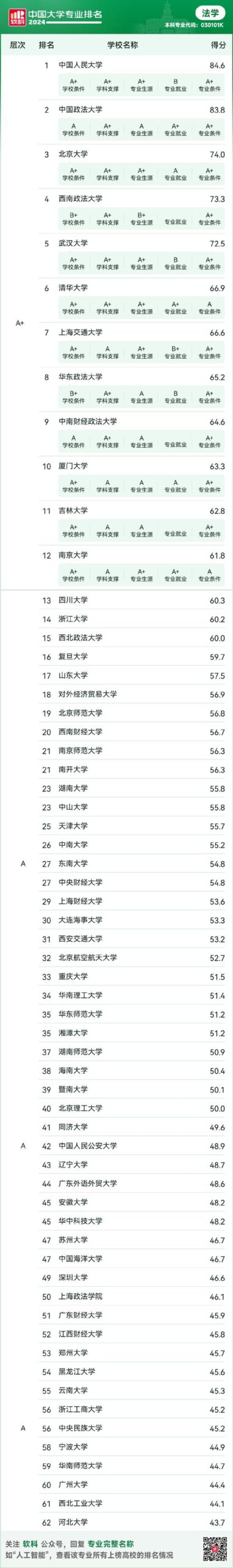 法学二本大学排名如何?选择建议是什么?