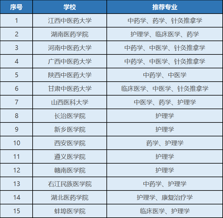 文科最好的医科大学有哪些？如何选择专业？