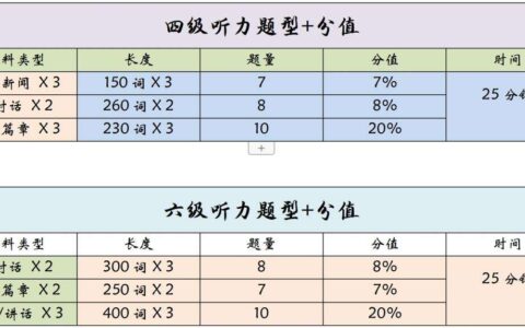 英语四级听力分值明细