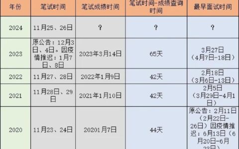 国考成绩什么时候出来