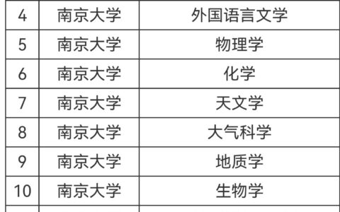 南京大学四大王牌专业