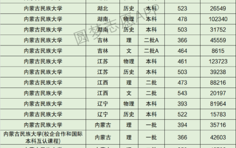 内蒙古民族大学分数线