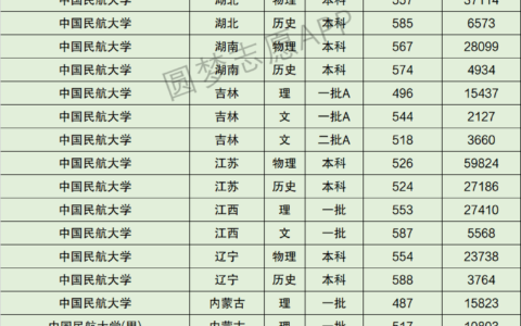 中国民航大学要多少分