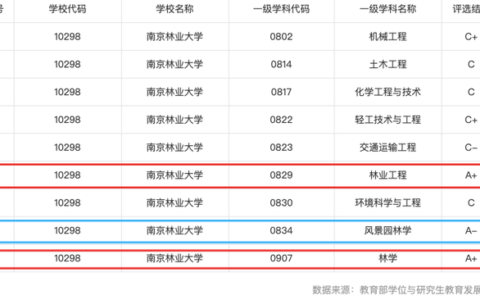 南京林业大学学科评估