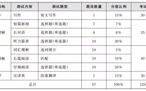 英语六级每道题的分值