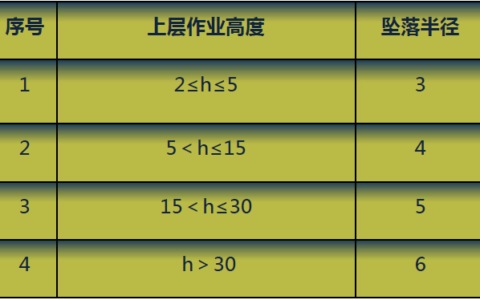 高处作业等级划分标准