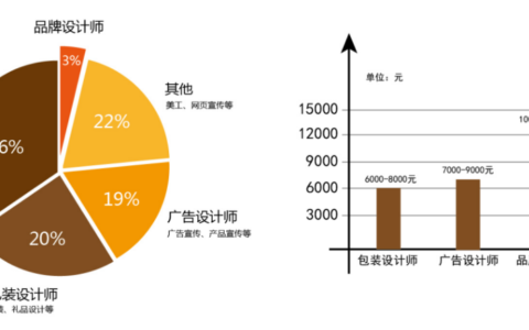 设计行业哪个最有前景