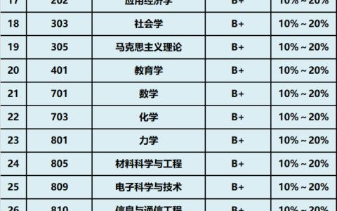 华中科技大学专业评级