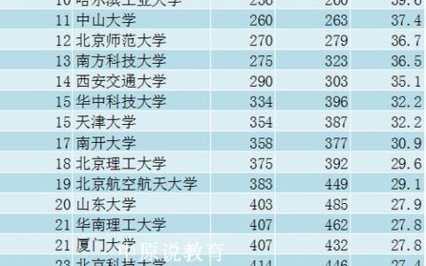 同济大学在985排名